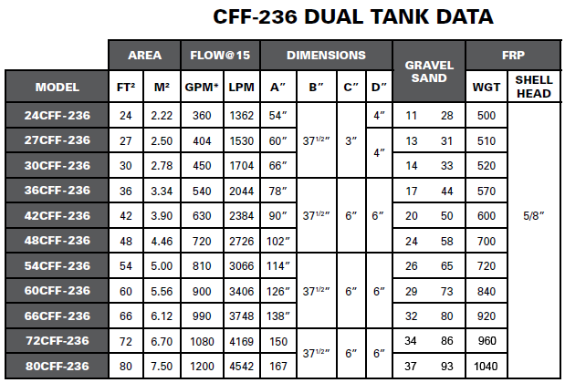 CFF-236 dual tank data